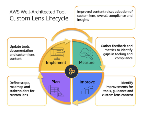 Figure-1.-The-Custom-Lens-Lifecycle-consists-of-four-phases-that-help-you-to-plan-implement-measure-and-improve-your-own-Custom-Lens.